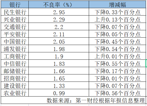 银行信用卡不良率现好转：农行最低，民生银行最高