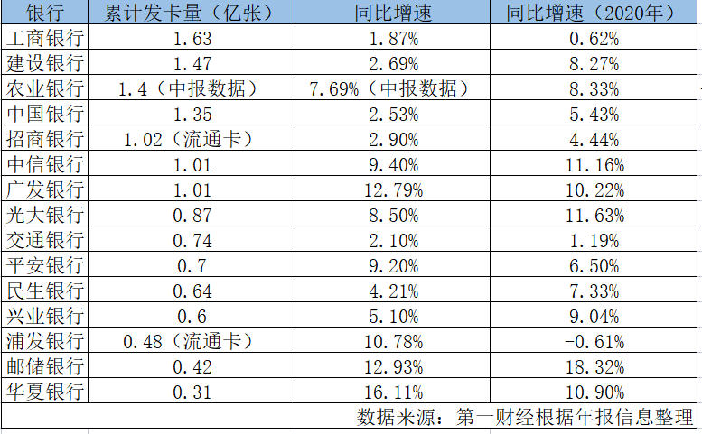 银行信用卡不良率现好转：农行最低，民生银行最高